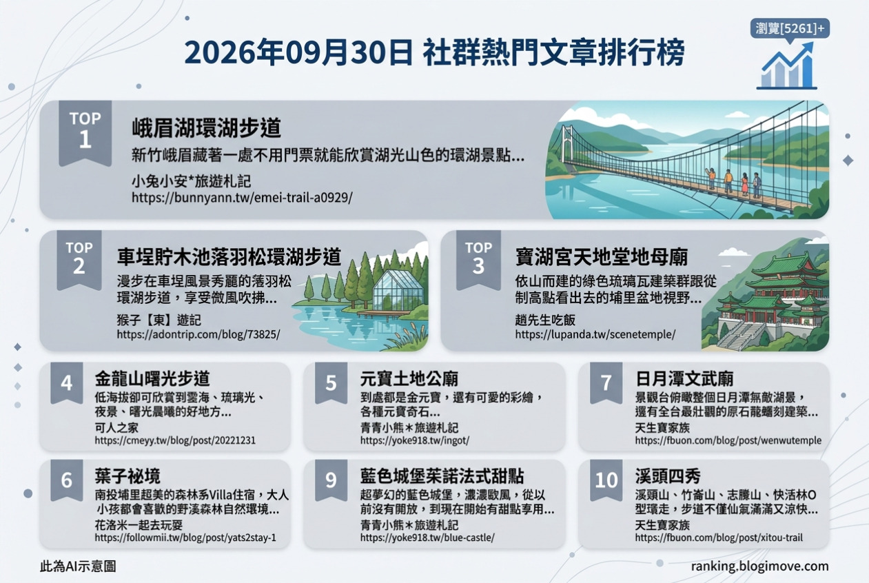 2026年09月30日| 國外旅行 | 熱門社群文章導讀：釜山火車站住宿、宜蘭現代廟宇、沖繩新開幕飯店、東京免費展望台與捷克自由行攻略 @Blogimove Ranking
