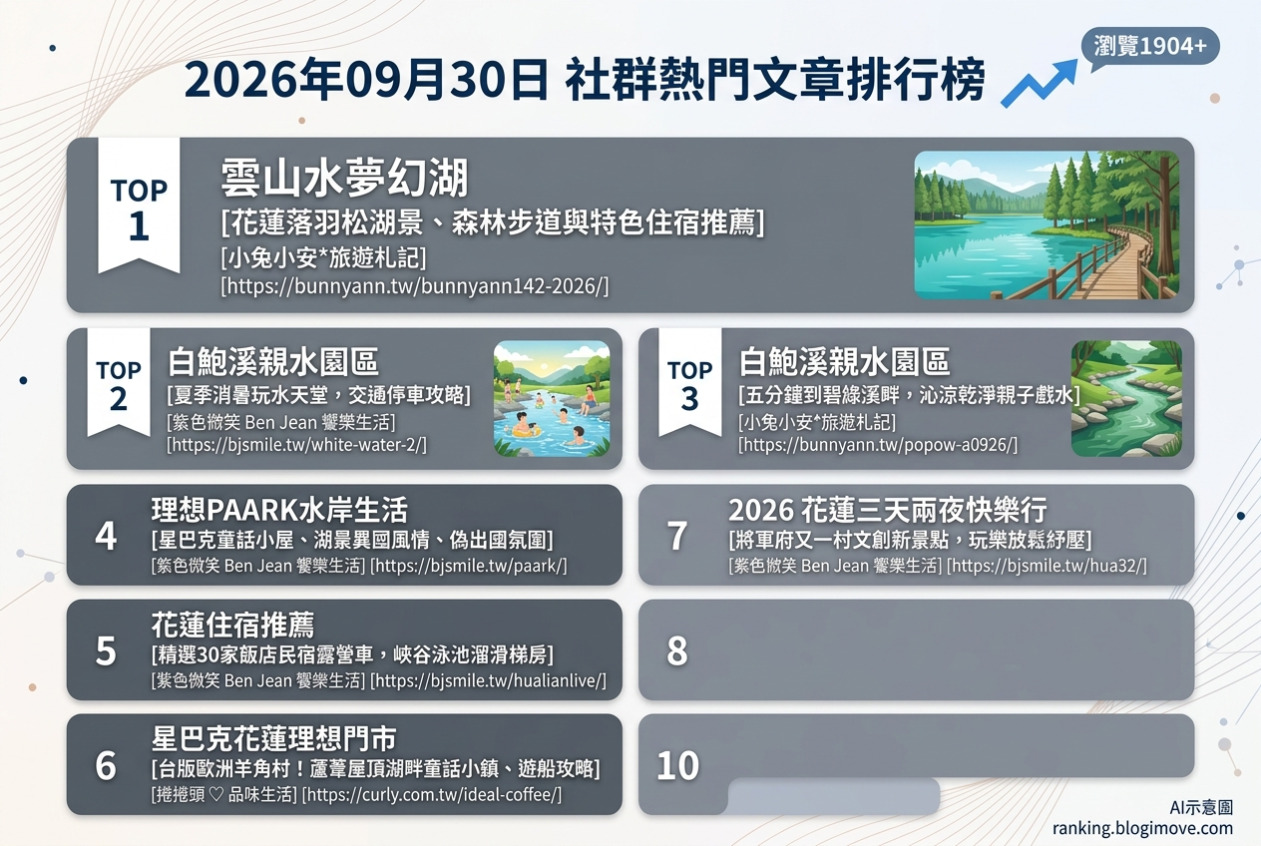 2026年09月30日| 國外旅行 | 熱門社群文章導讀：釜山火車站住宿、宜蘭現代廟宇、沖繩新開幕飯店、東京免費展望台與捷克自由行攻略 @Blogimove Ranking