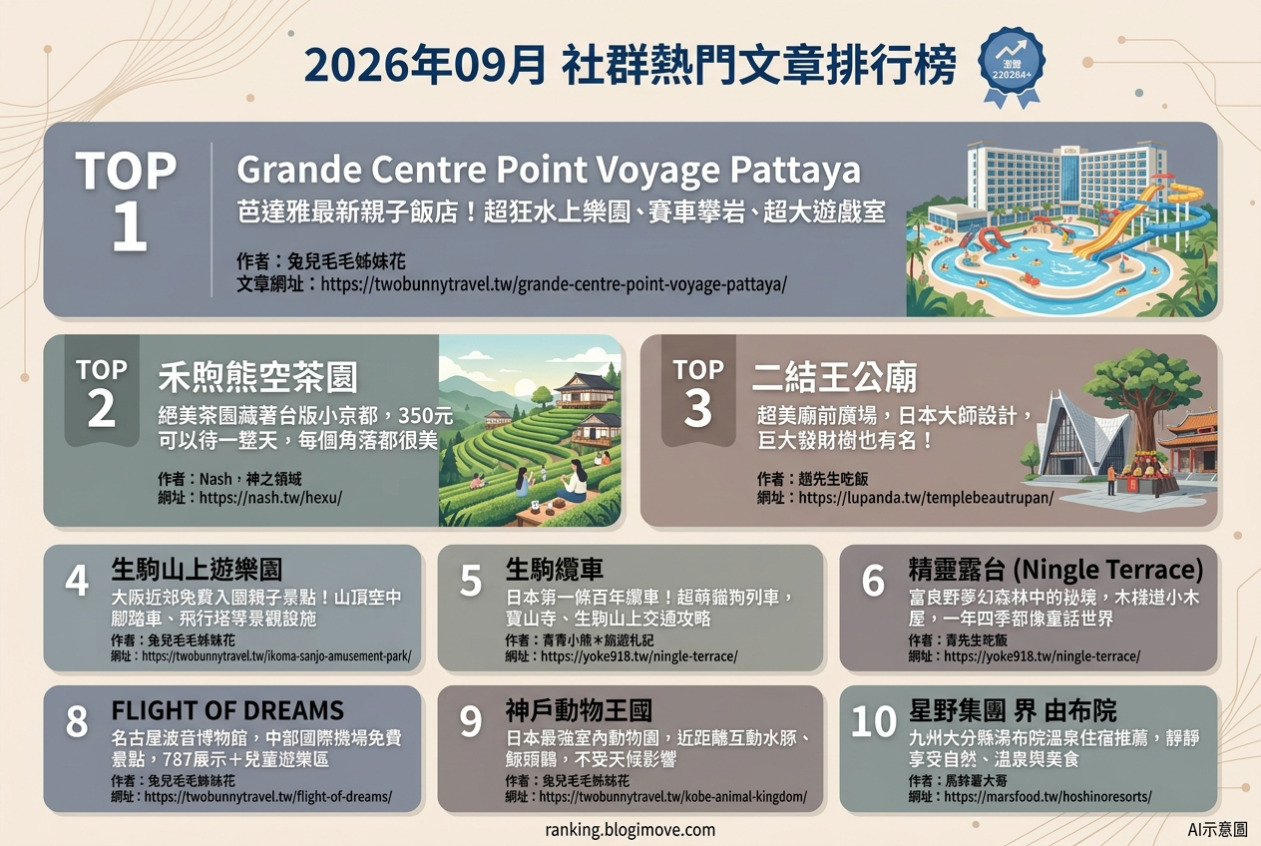 2026年09月| 國外旅行 | 熱門社群文章導讀：泰國水上樂園、台版小京都茶園、日本大阪近郊樂園、百年纜車與北海道溫泉飯店 @Blogimove Ranking