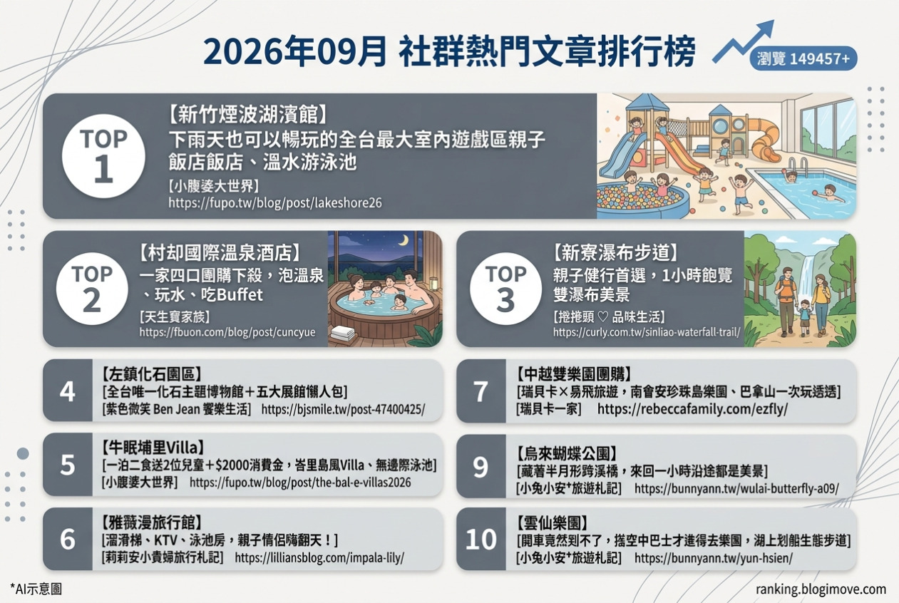2026年09月| 親子旅行 | 熱門社群文章導讀：新竹煙波湖濱館、宜蘭村却溫泉、新寮瀑布步道、左鎮化石園區與牛眠埔里Villa。 @Blogimove Ranking