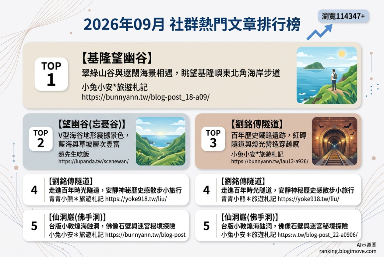 2026年09月| 基隆景點 | 熱門社群國內旅遊文章導讀：望幽谷海景、劉銘傳隧道與仙洞巖秘境 @Blogimove Ranking