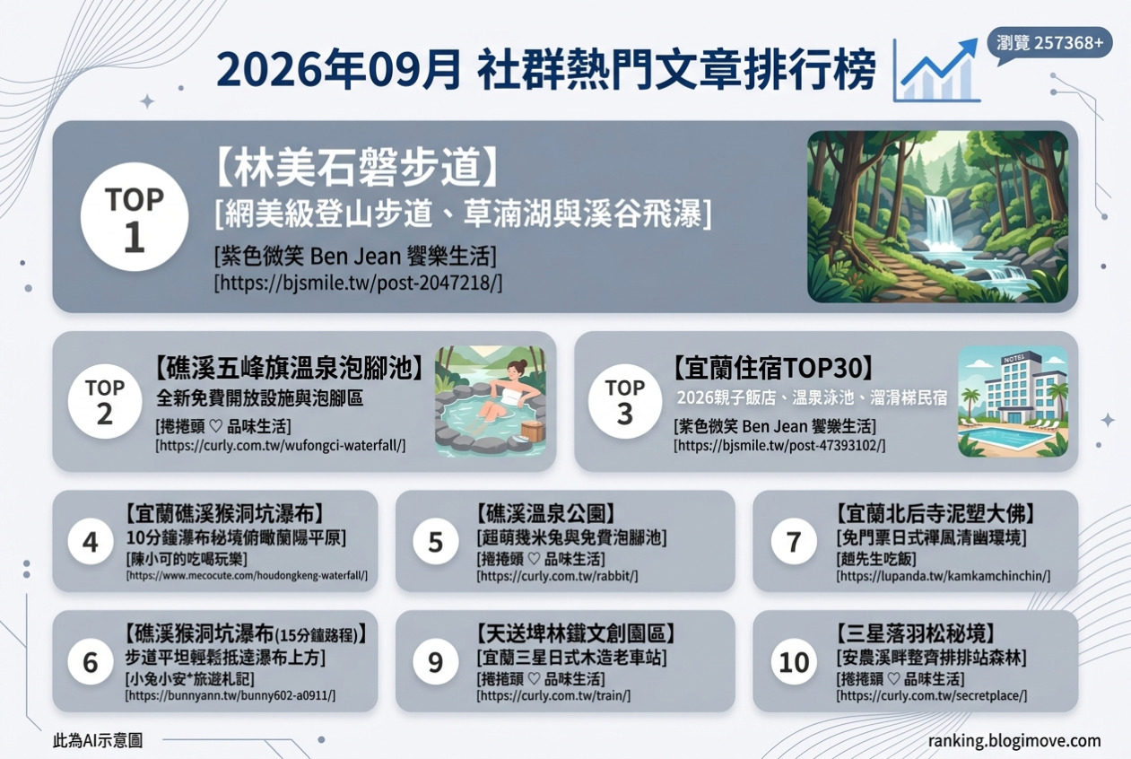 2026年09月| 國內旅遊 | 熱門社群文章導讀：林美石磐步道、五峰旗溫泉、宜蘭飯店、猴洞坑瀑布與礁溪溫泉公園。 @Blogimove Ranking