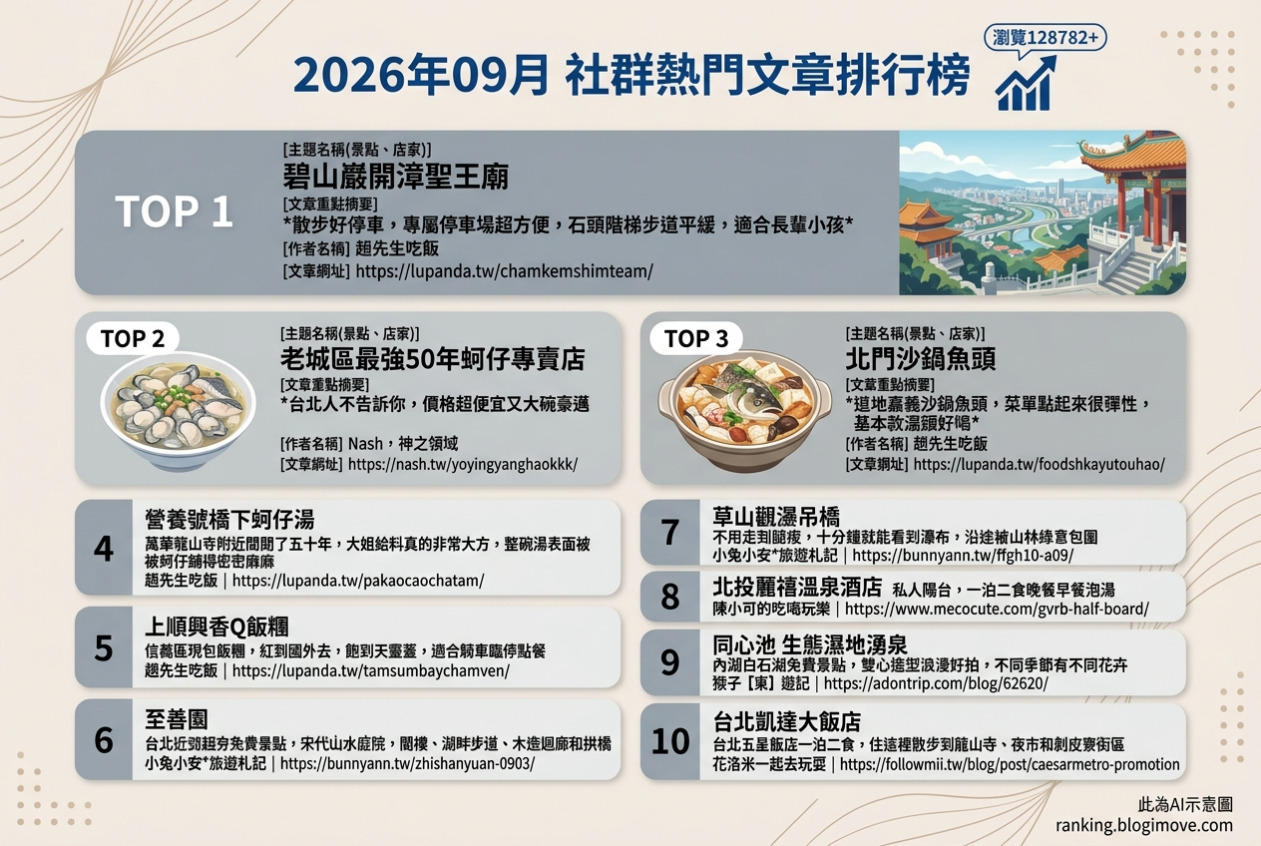 2026年09月| 國內旅遊 | 熱門社群文章導讀：碧山巖廟宇風景、老城區蚵仔專賣、北門沙鍋魚頭、萬華營養號與信義區飯糰。 @Blogimove Ranking