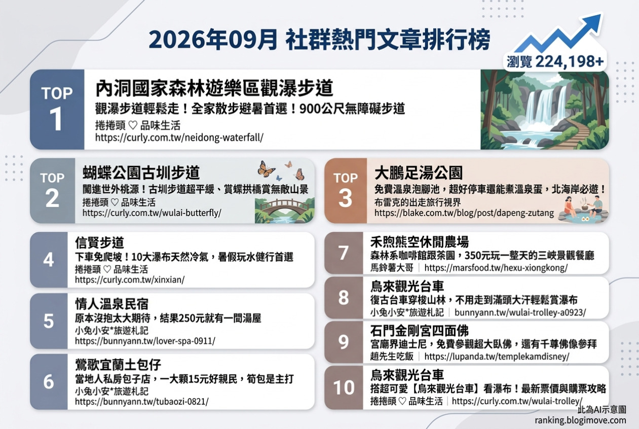 2026年09月| 國內旅遊 | 熱門社群文章導讀：內洞國家森林遊樂區觀瀑步道、蝴蝶公園古圳步道、大鵬足湯公園、信賢步道與情人溫泉民宿。 @Blogimove Ranking