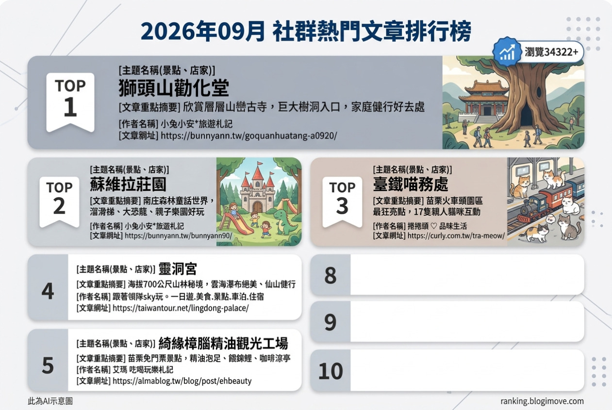 2026年09月| 苗栗景點 | 熱門社群國內旅遊文章導讀：獅頭山古寺、蘇維拉童話世界、臺鐵喵務處萌貓、靈洞宮雲海與樟腦工場精油泡足。 @Blogimove Ranking