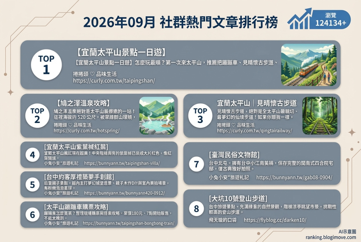 2026年09月| 國內旅遊 | 熱門社群文章導讀：宜蘭太平山一日遊、鳩之澤溫泉、見晴懷古步道、紫葉槭紅葉與蹦蹦車全攻略 @Blogimove Ranking