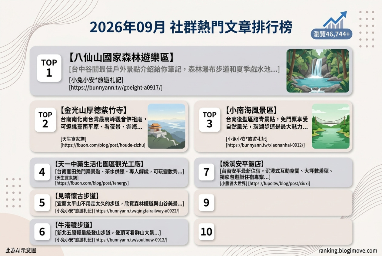 2026年09月| 國內旅遊 | 熱門社群文章導讀：八仙山森林瀑布、金光山厚德紫竹寺、小南海風景區、天一中藥生活化園區與見晴懷古步道 @Blogimove Ranking