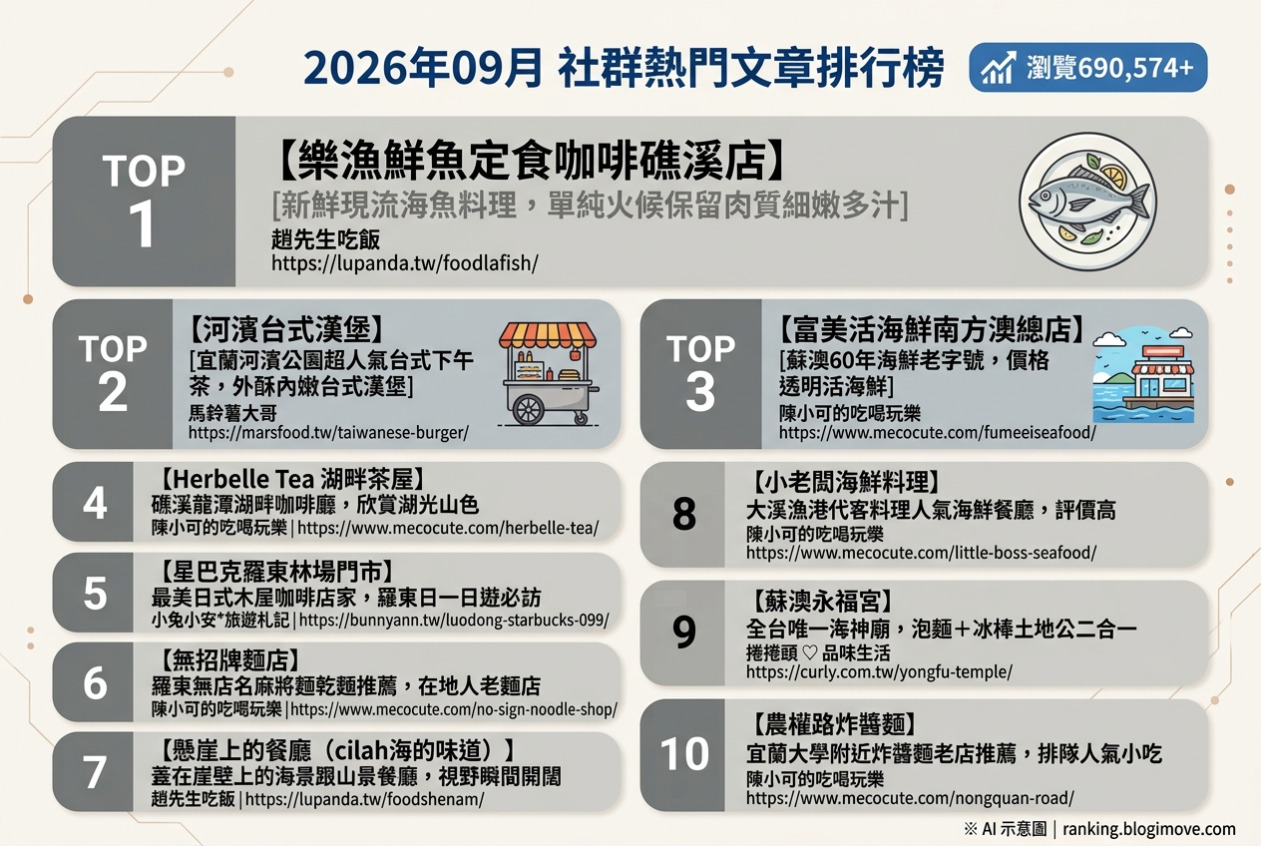宜蘭美食攻略｜頂級達人私藏！在地人激推必吃名單，古早味到文青咖啡廳全包！ @Blogimove Ranking
