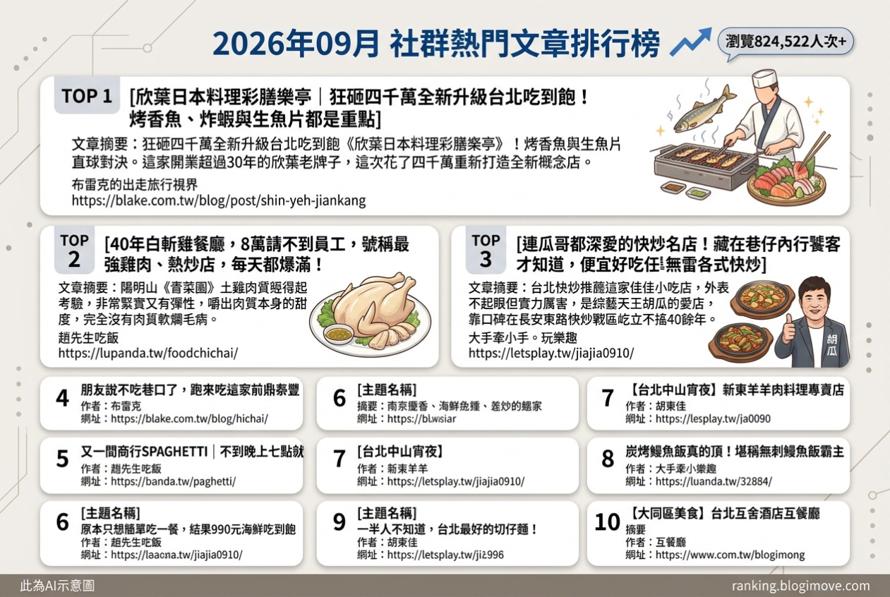 2026年09月| 台北美食 | 熱門社群文章導讀：日式吃到飽、陽明山土雞、鼎泰豐師傅炒飯、炭烤鰻魚飯與精緻牛排 @Blogimove Ranking