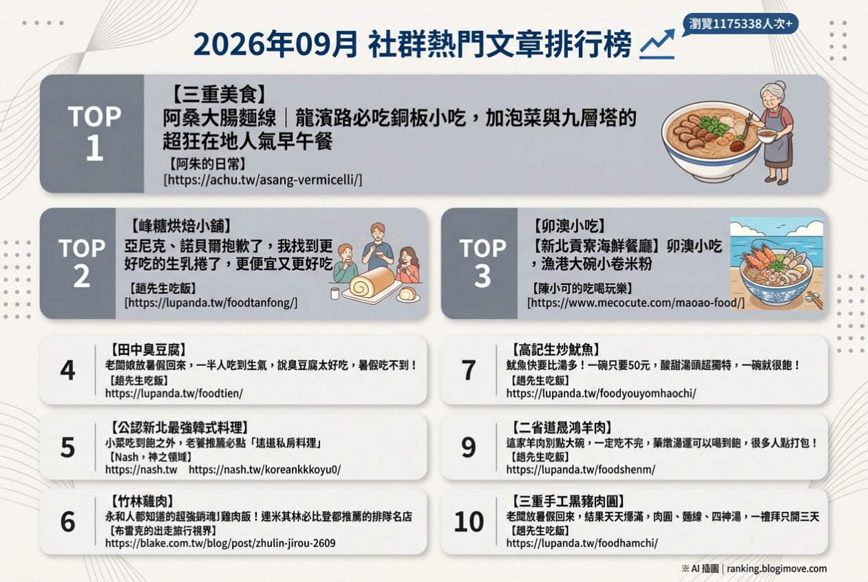 2026年09月| 新北美食 | 熱門社群美食文章導讀：三重古早味麵線、平價生乳捲、貢寮小卷米粉、排隊臭豆腐與韓式料理 @Blogimove Ranking