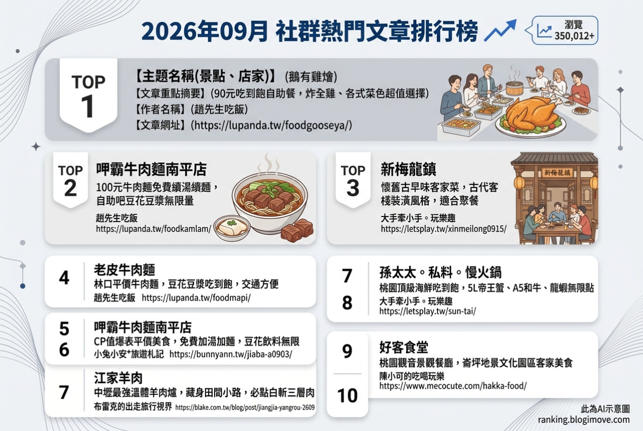 2026年09月| 桃園美食 | 熱門社群文章導讀：超高CP值90元自助餐、無限加麵牛肉麵、懷舊客家菜、溫體羊肉爐與頂級帝王蟹吃到飽 @Blogimove Ranking