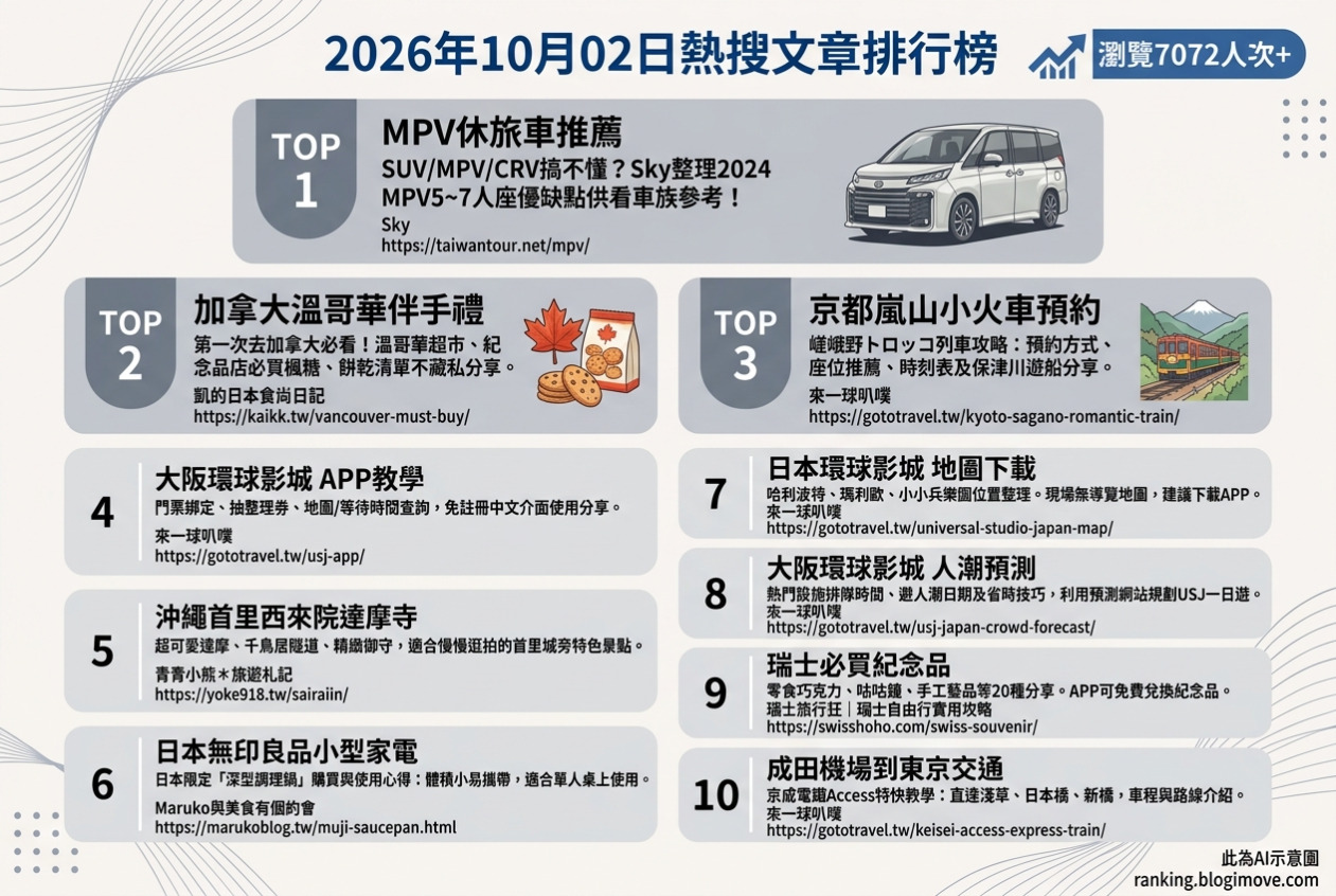 2026年10月02日| 國外旅行 | 熱搜文章導讀：加拿大伴手禮、京都嵐山小火車、大阪環球影城APP、沖繩達摩寺與日本無印良品好物。 @Blogimove Ranking