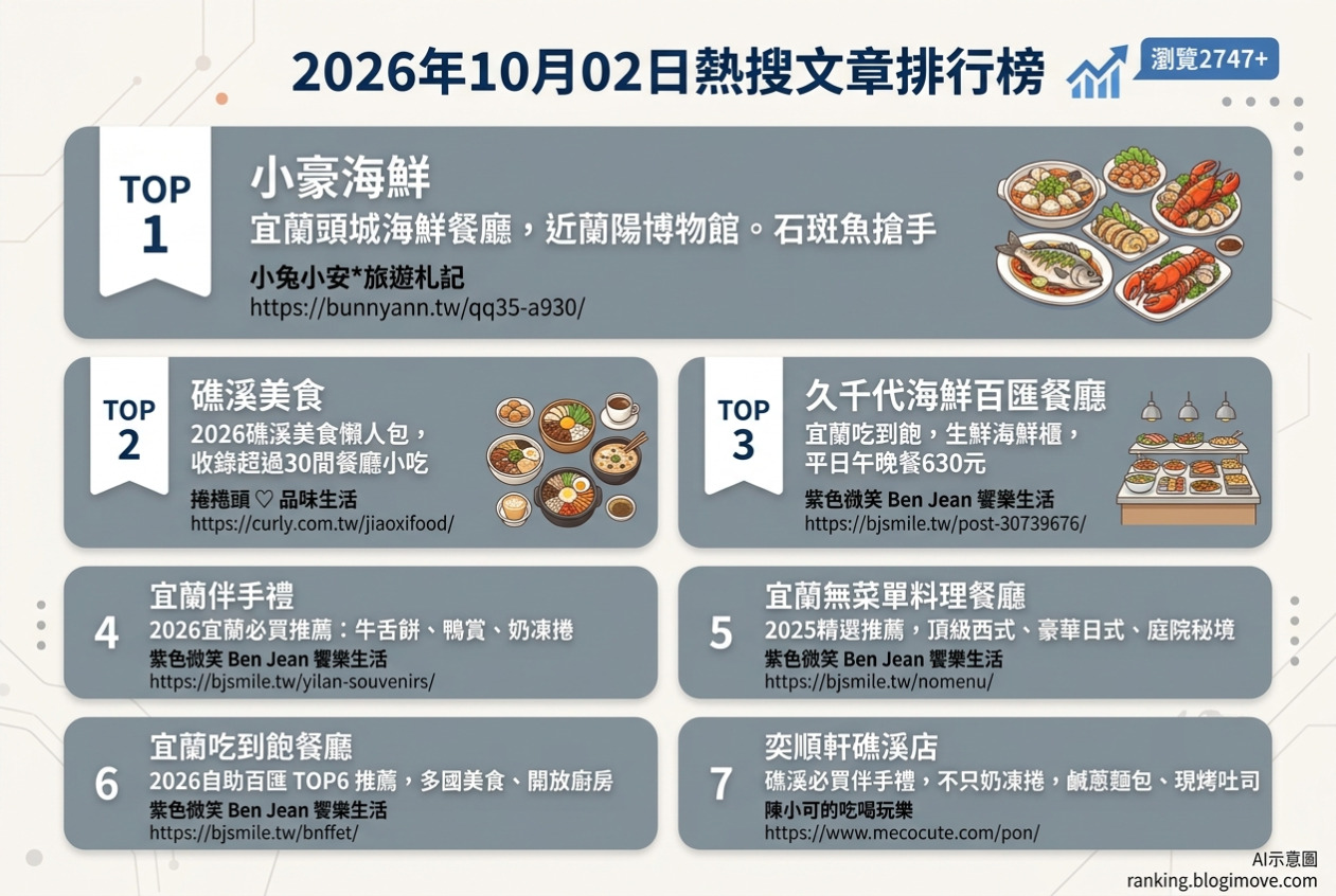 宜蘭美食攻略｜頂級達人私藏！在地人激推必吃名單，古早味到文青咖啡廳全包！ @Blogimove Ranking