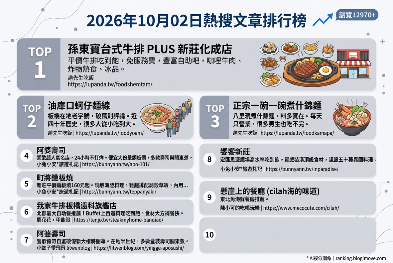 2026年10月02日| 新北美食 | 熱搜文章導讀：平價牛排吃到飽、板橋人氣麵線、24小時阿婆壽司、頂級鐵板燒與百元海鮮麵 @Blogimove Ranking