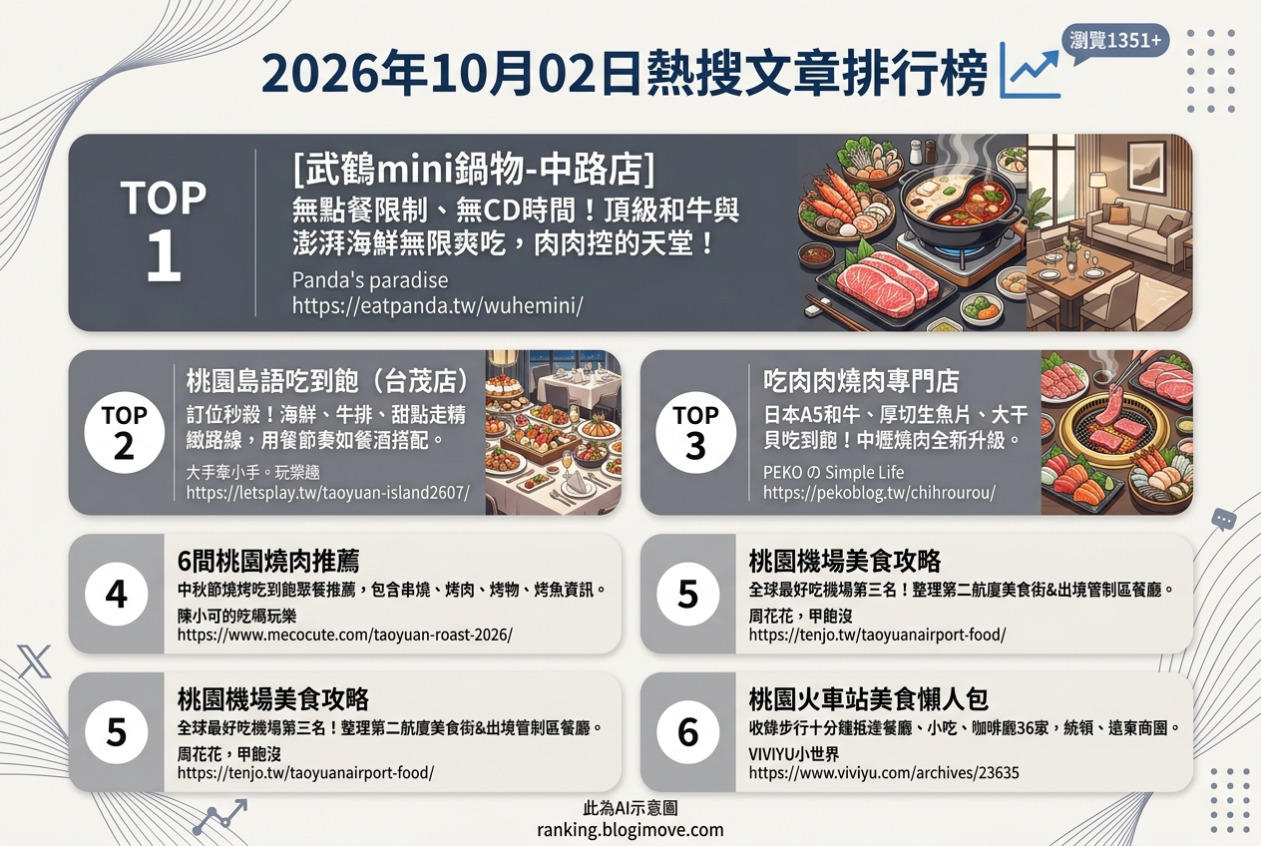 2026年10月02日| 桃園美食 | 熱搜文章導讀：武鶴mini鍋物、島語吃到飽、吃肉肉燒肉、桃園燒肉懶人包與機場美食。 @Blogimove Ranking