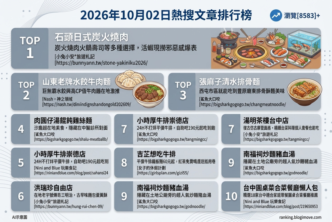2026年10月02日| 台中美食 | 熱搜文章導讀：石頭日式炭火燒肉、山東老牌水餃、張麻子清水排骨麵、肉圓仔湯餛飩雞絲麵與小時厚牛排 @Blogimove Ranking