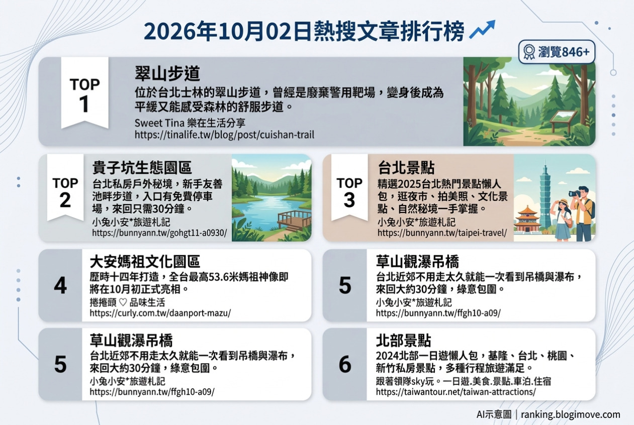 2026年10月02日| 國內旅遊 | 熱門搜尋國內旅遊文章導讀：翠山步道、貴子坑生態園區、台北一日遊、大安媽祖文化園區與草山觀瀑吊橋。 @Blogimove Ranking