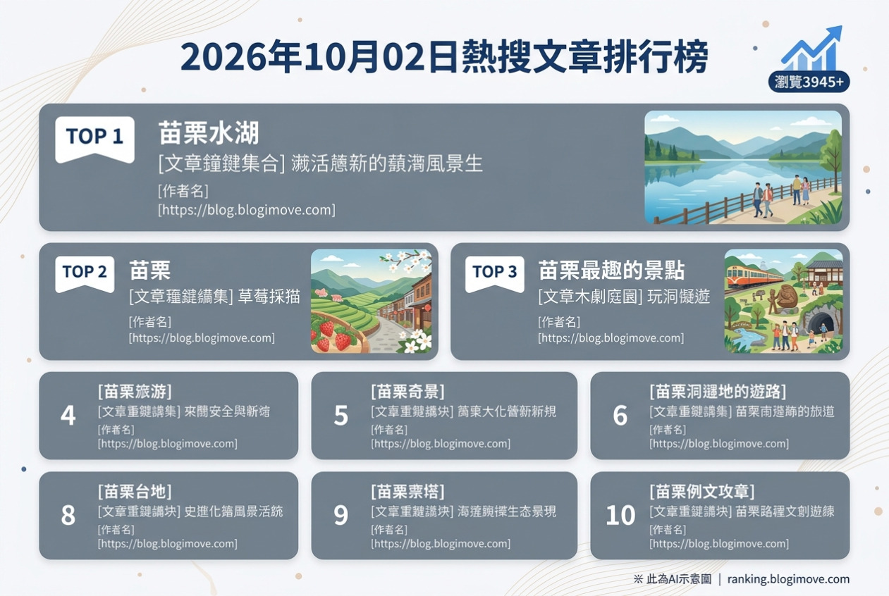 2026年10月02日| 國內旅遊 | 熱搜文章導讀：宜蘭員山新開放天鵝湖、苗栗私房一日遊、蘇維拉童話世界、卓也小屋藍染體驗與莫內祕密花園。 @Blogimove Ranking