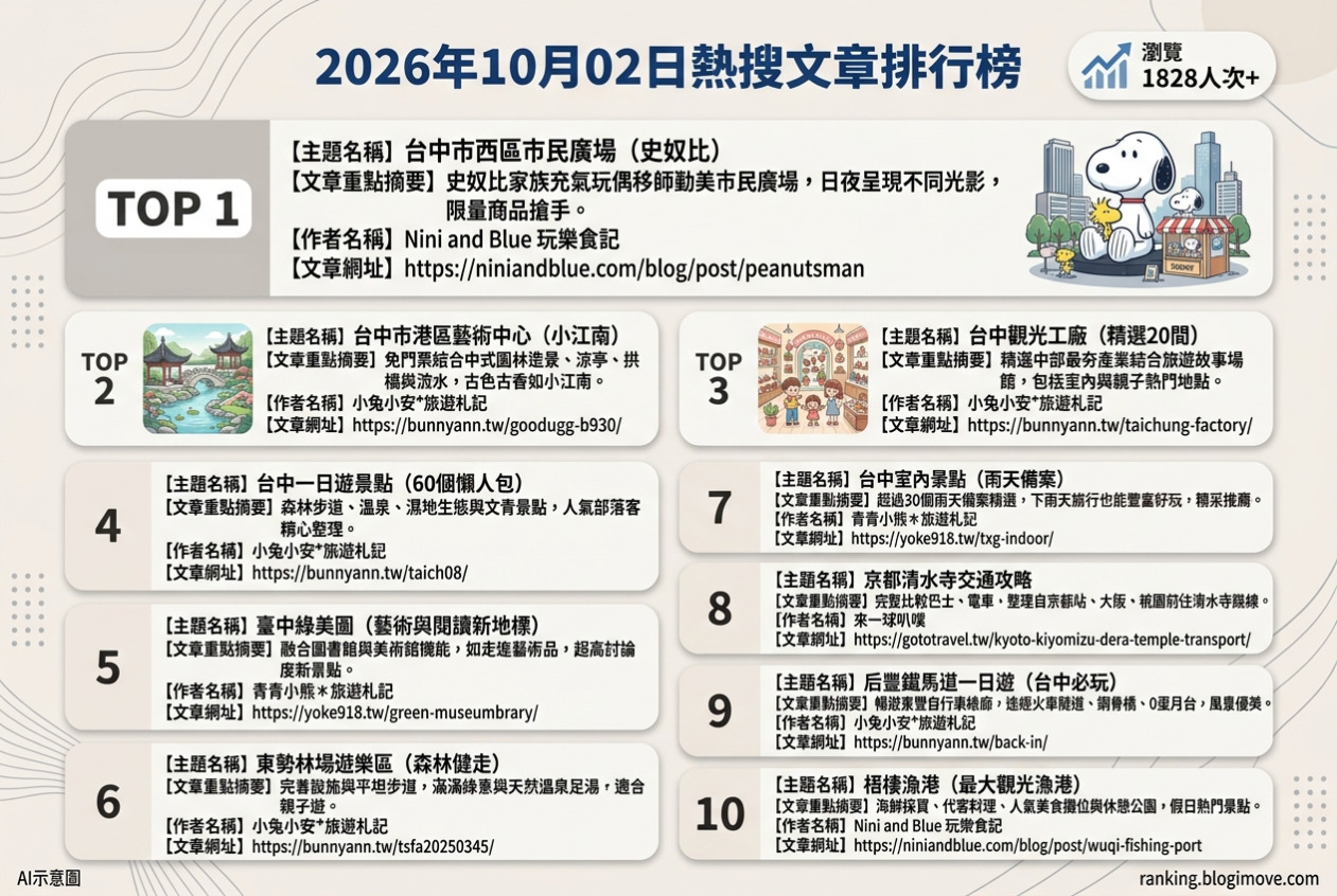 2026年10月02日| 國內旅遊 | 熱搜文章導讀：史努比快閃、江南庭園、觀光工廠、一日遊與綠美圖新地標。 @Blogimove Ranking