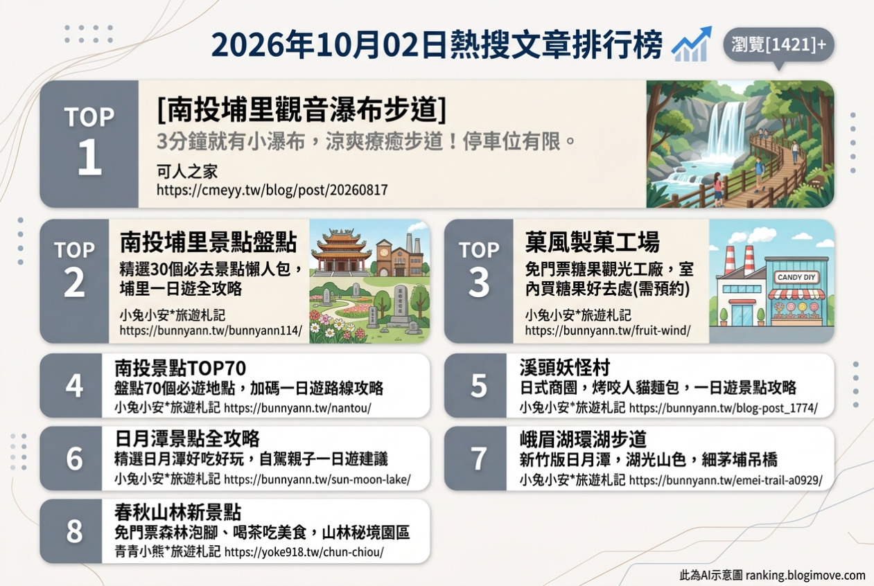2026年10月02日| 南投景點 | 熱搜文章導讀：埔里觀音瀑布、埔里新景點、菓風製菓工場、TOP70南投景點與妖怪村商圈 @Blogimove Ranking