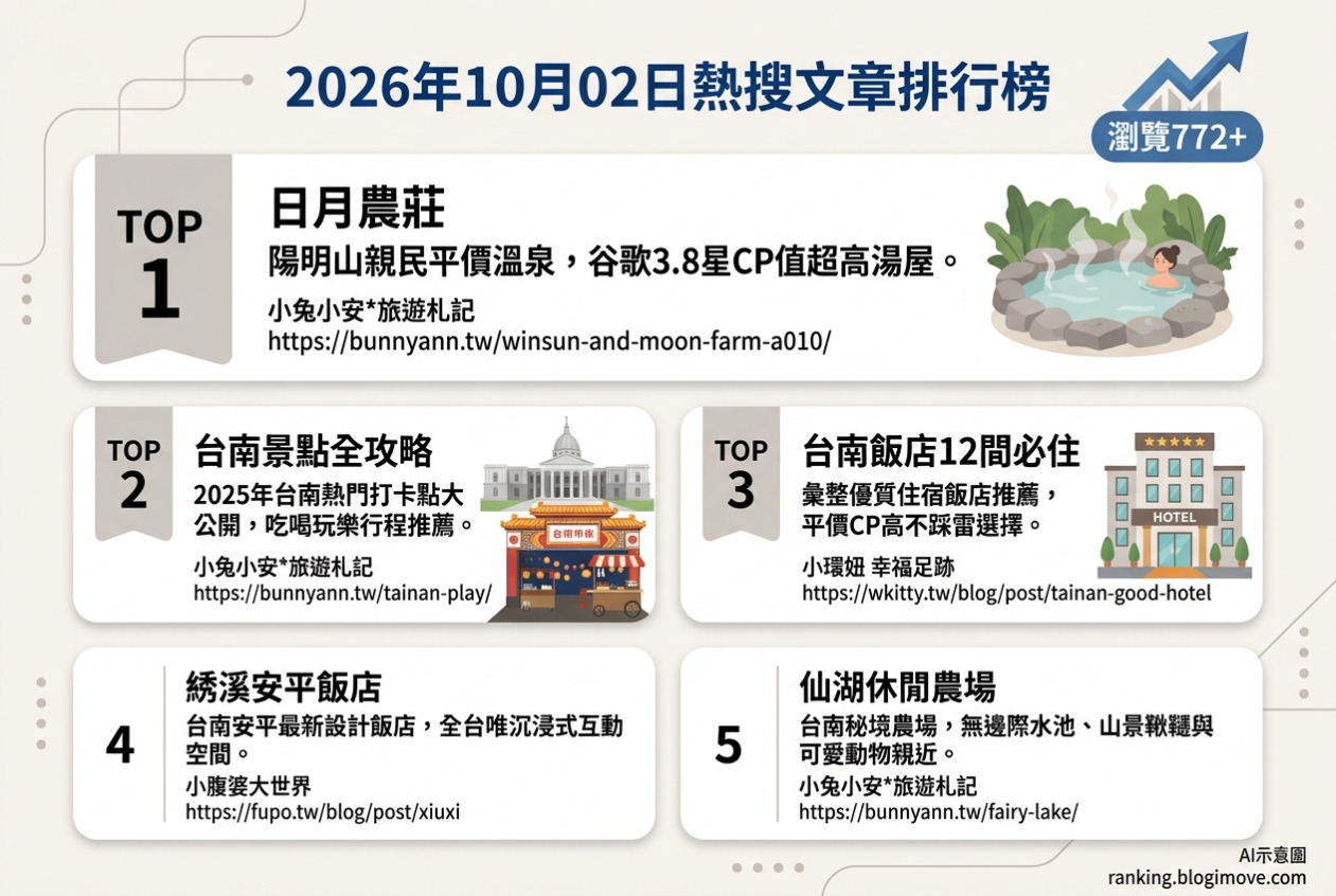 2026年10月02日| 國內旅遊 | 熱搜文章導讀：陽明山平價湯屋、台南景點攻略、人氣住宿飯店與仙湖休閒農場。 @Blogimove Ranking
