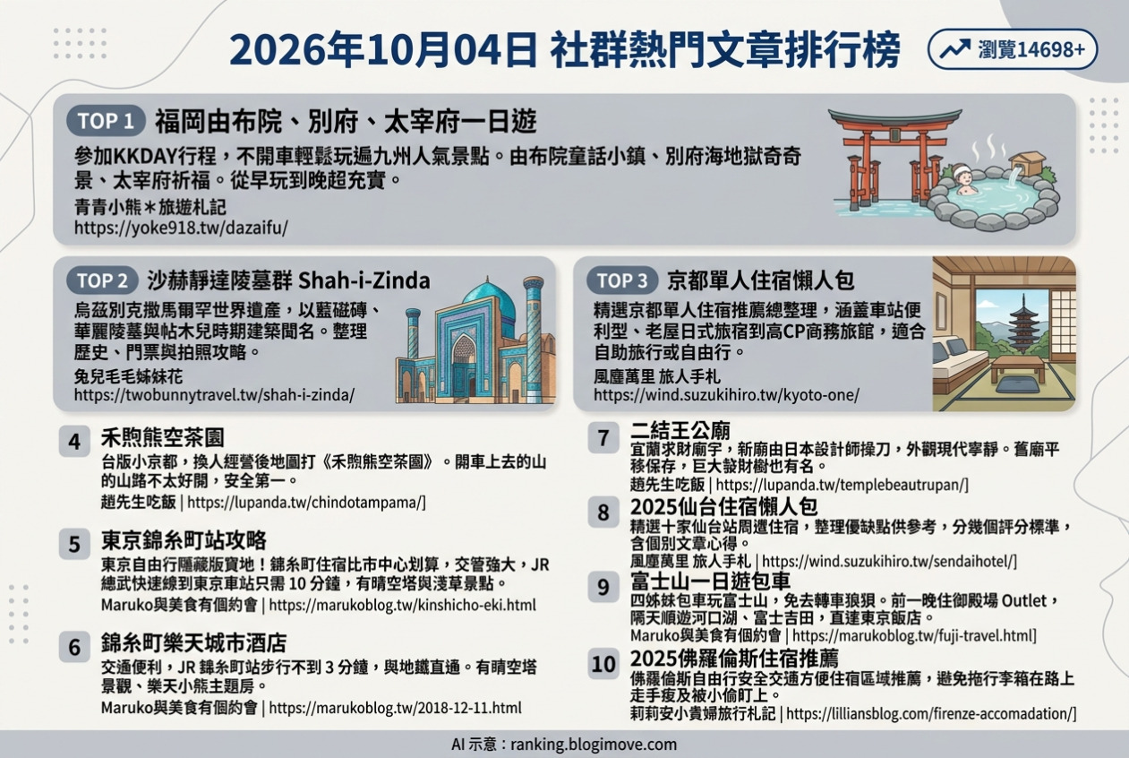 2026年10月04日| 國外旅行 | 熱門社群文章導讀：福岡由布院一日遊、烏茲別克藍色長廊、京都獨旅住宿、台版小京都茶園與東京錦糸町攻略。 @Blogimove Ranking