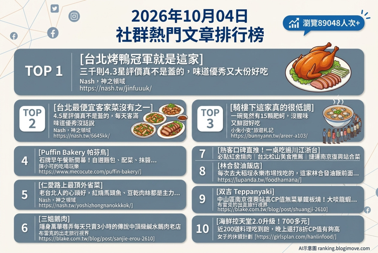 2026年10月04日| 台北美食 | 熱門社群文章導讀：台北冠軍烤鴨、平價客家菜、排隊蚵仔麵線、質感早午餐與外省手路菜 @Blogimove Ranking