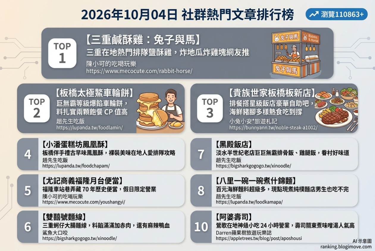 2026年10月04日| 新北美食 | 熱門社群文章導讀：三重爆料鹹酥雞、板橋巨無霸車輪餅、星級自助吧牛排、古早味鳳凰酥與福隆月台便當。 @Blogimove Ranking