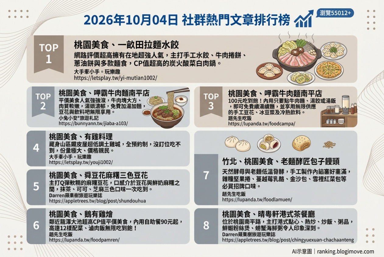 2026年10月04日| 桃園美食 | 熱門社群文章導讀：一畝田拉麵水餃、呷霸牛肉麵、有雞料理、舜豆花麻糬三色豆花與鵝有雞燴 @Blogimove Ranking
