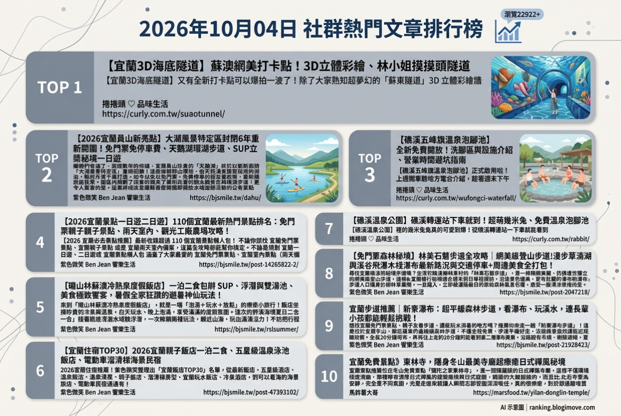 2026年10月04日| 宜蘭景點 | 熱門社群文章導讀：蘇澳3D隧道、大湖風景區、礁溪泡腳池與全新秘境景點。 @Blogimove Ranking