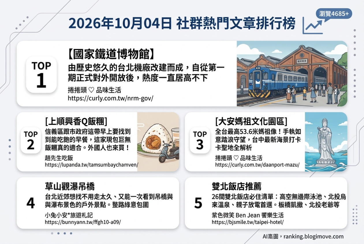 2026年10月04日| 國內旅遊 | 熱門社群文章導讀：國家鐵道博物館、巨型媽祖地標、雙北飯店推薦、特色巨無霸飯糰與森林系吊橋步道。 @Blogimove Ranking