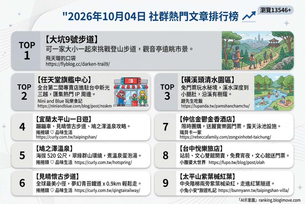 2026年10月04日| 國內旅遊 | 熱門社群文章導讀：大坑步道、任天堂旗艦店、清水園區玩水與太平山秘境。 @Blogimove Ranking