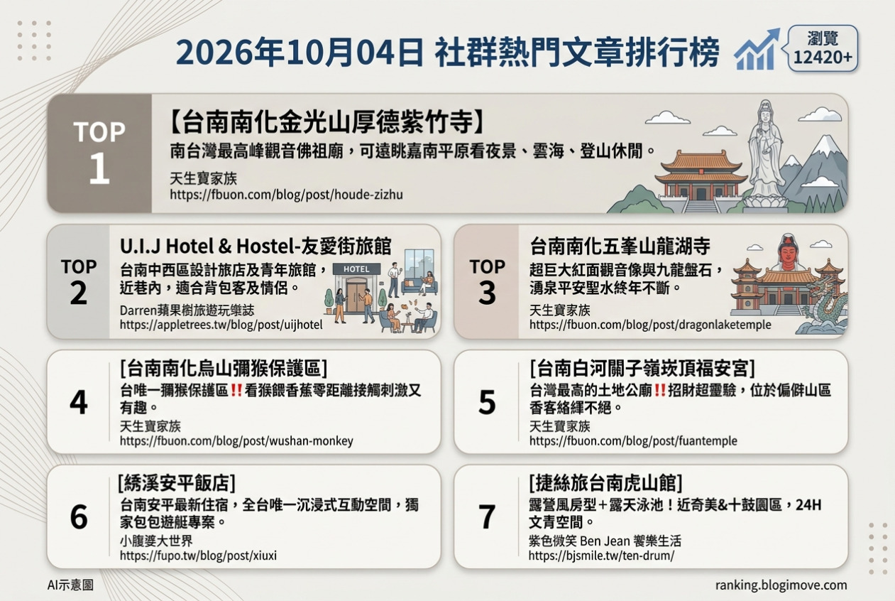 2026年10月04日| 國內旅遊 | 熱門社群文章導讀：金光山厚德紫竹寺、友愛街旅館、五峯山龍湖寺、綉溪安平飯店與捷絲旅虎山館。 @Blogimove Ranking