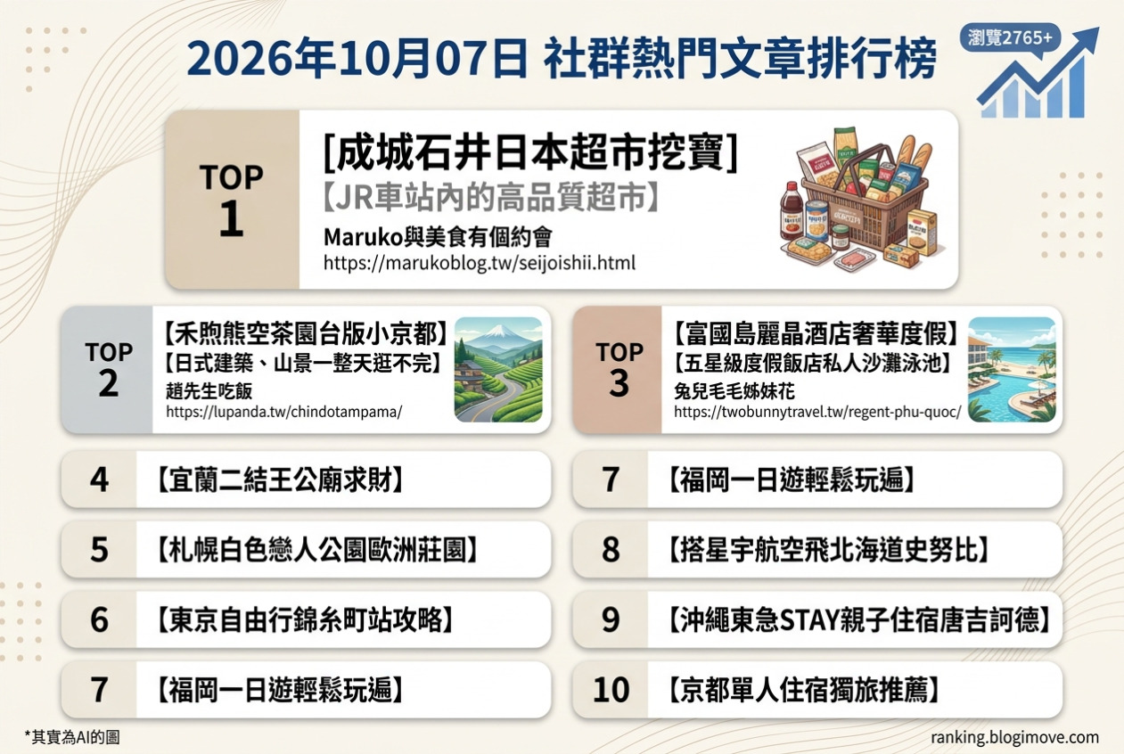 2026年10月07日| 國外旅行 | 熱門社群文章導讀：日本關東高品質連鎖超市、台版小京都禾煦熊空茶園、富國島麗晶酒店奢華度假、宜蘭二結王公廟與札幌白色戀人公園。 @Blogimove Ranking