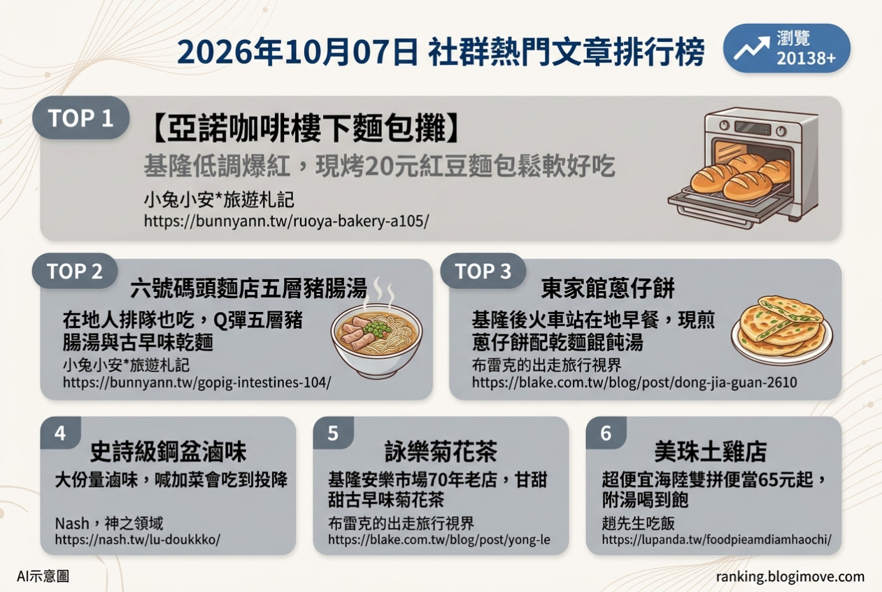 2026年10月07日| 基隆美食 | 熱門社群文章導讀：亞諾咖啡麵包、六號碼頭豬腸湯、東家館蔥仔餅、史詩級鋼盆滷味與詠樂菊花茶 @Blogimove Ranking