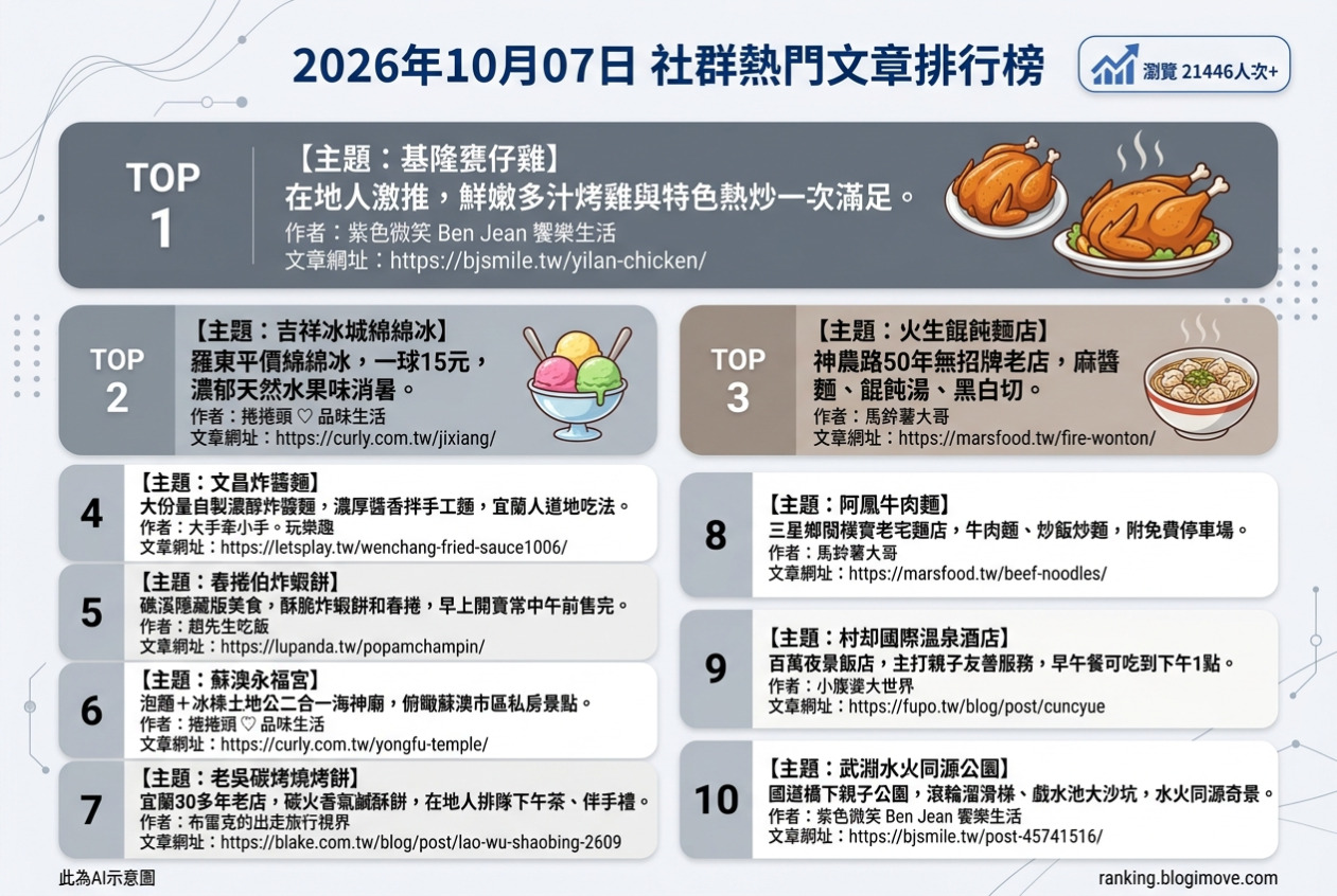 宜蘭美食攻略｜頂級達人私藏！在地人激推必吃名單，古早味到文青咖啡廳全包！ @Blogimove Ranking