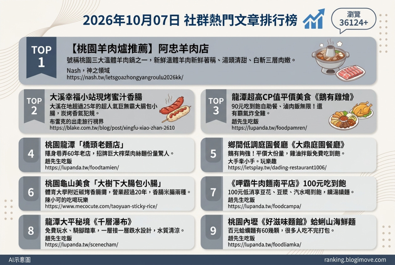 2026年10月07日| 桃園美食 | 熱門社群文章導讀：溫體羊肉鍋、巨無藏蜜汁香腸、百元自助餐與特色麵食。 @Blogimove Ranking
