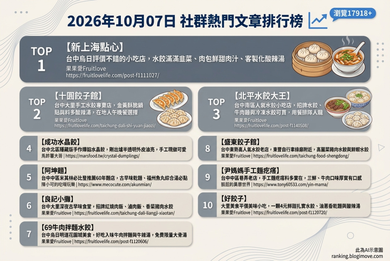 2026年10月07日| 台中美食 | 熱門社群文章導讀：水餃、酸辣湯、古早味乾麵與水晶餃 @Blogimove Ranking