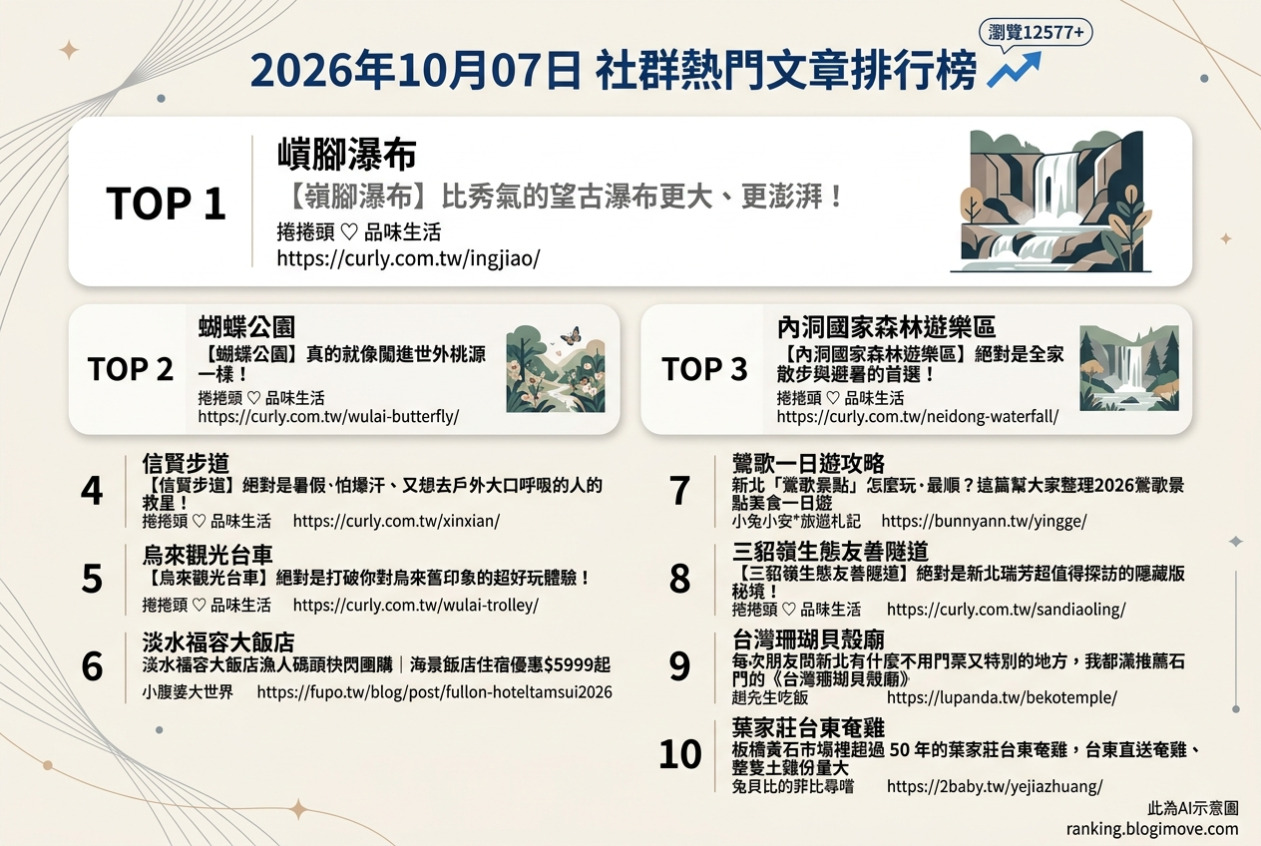 2026年10月07日| 新北景點 | 熱門社群文章導讀：嶺腳瀑布、蝴蝶公園、內洞國家森林遊樂區、信賢步道與烏來觀光台車。 @Blogimove Ranking