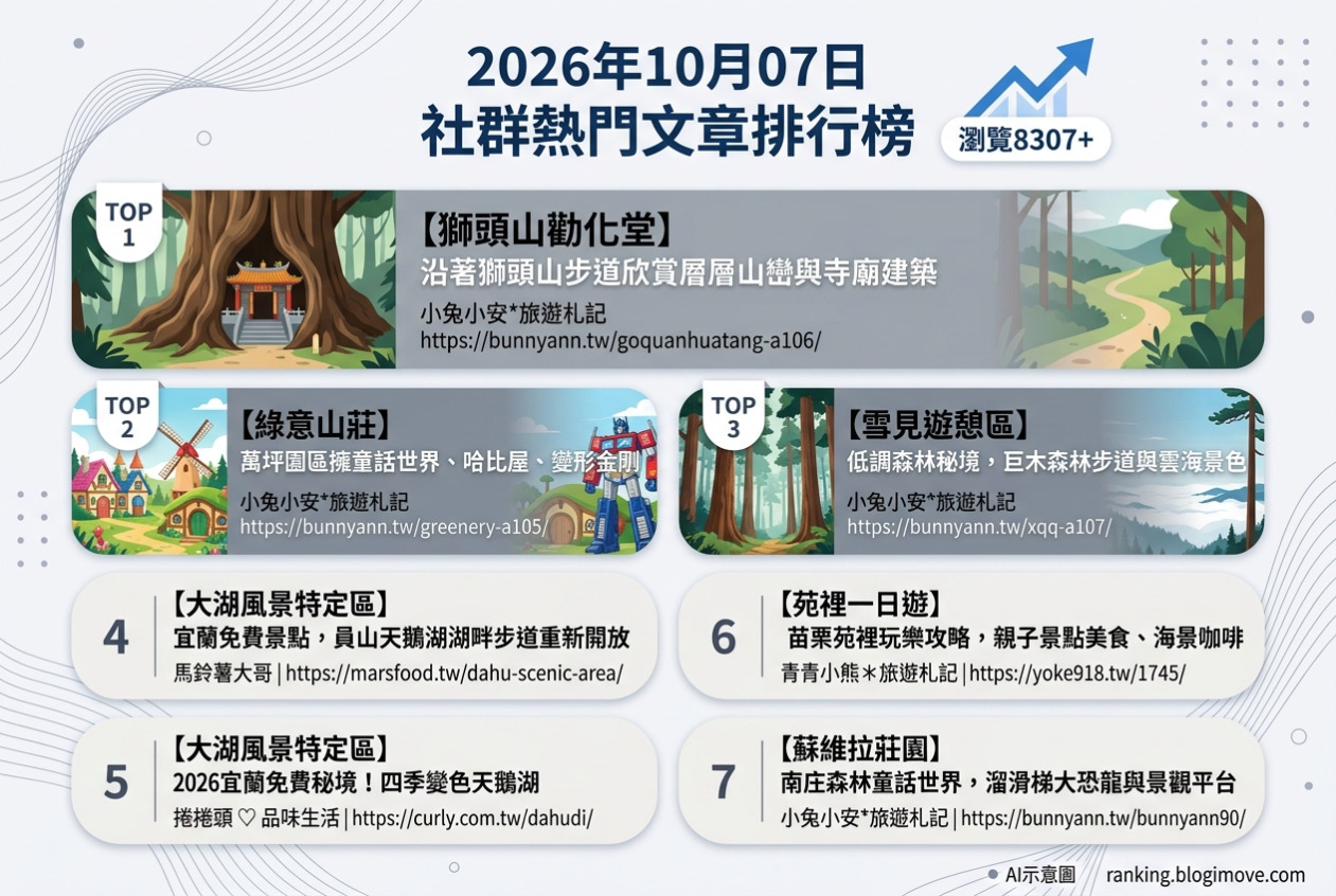 2026年10月07日| 國內旅遊 | 熱門社群文章導讀：獅頭山勸化堂、綠意山莊、雪見遊憩區、大湖風景特定區與蘇維拉莊園 @Blogimove Ranking