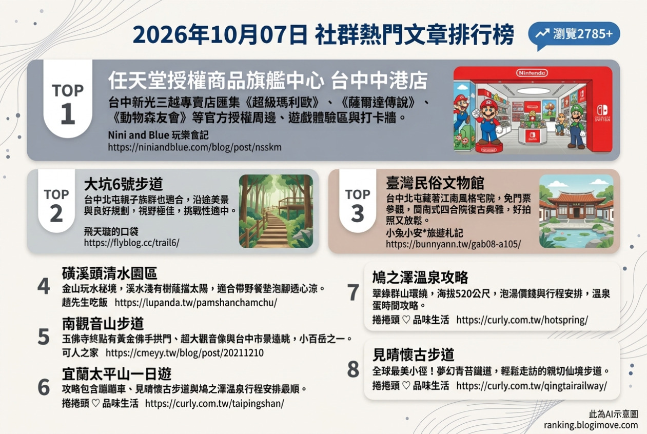 2026年10月07日| 國內旅遊 | 熱門社群文章導讀：任天堂旗艦店、大坑步道、臺灣民俗文物館、磺溪頭清水園區與太平山一日遊。 @Blogimove Ranking