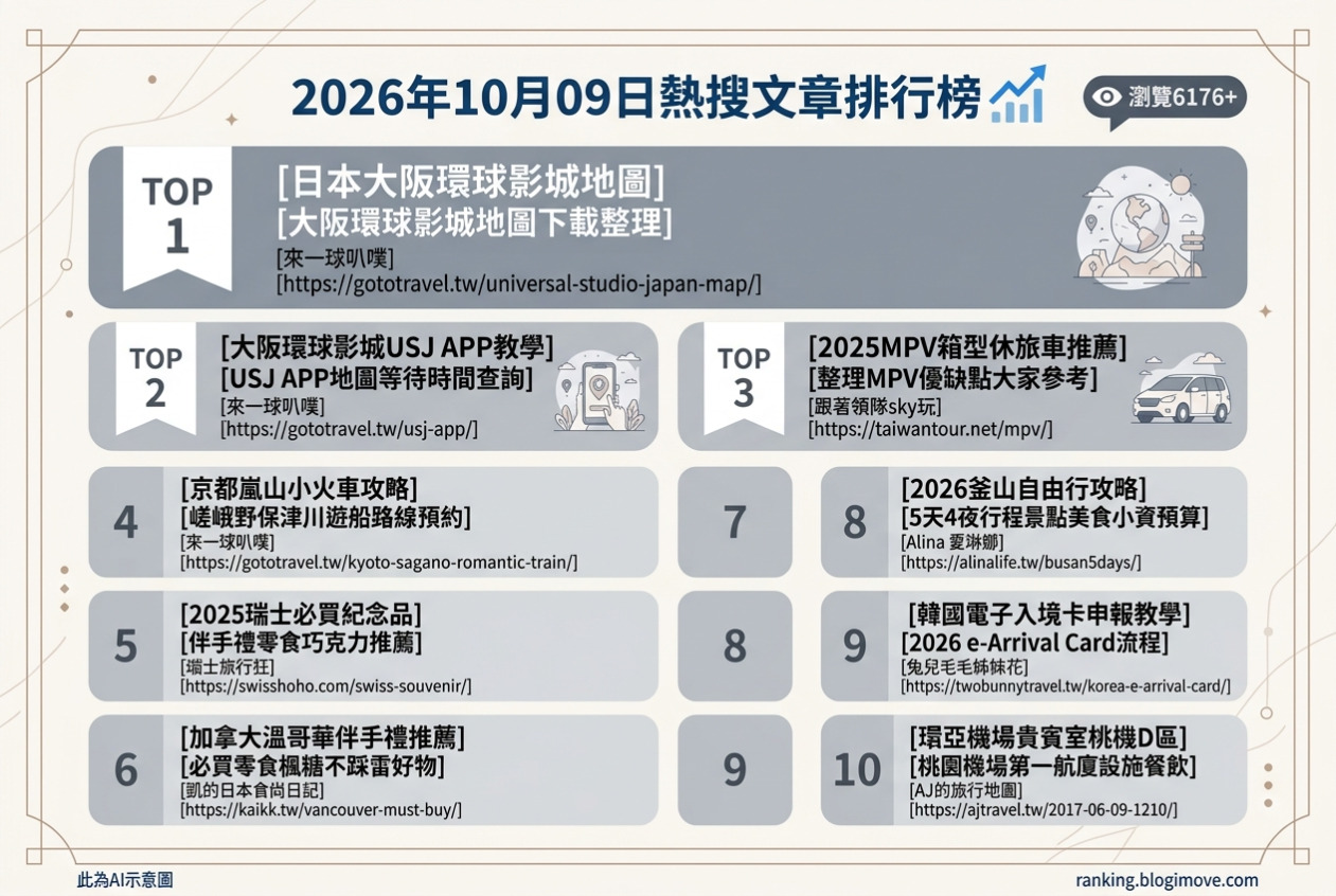 2026年10月09日| 國外旅行 | 熱搜文章導讀：大阪環球影城攻略、首爾自由行、釜山景點與日本實用交通。 @Blogimove Ranking