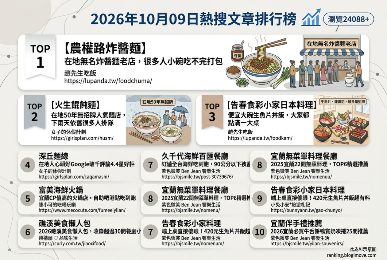 宜蘭美食攻略｜頂級達人私藏！在地人激推必吃名單，古早味到文青咖啡廳全包！ @Blogimove Ranking