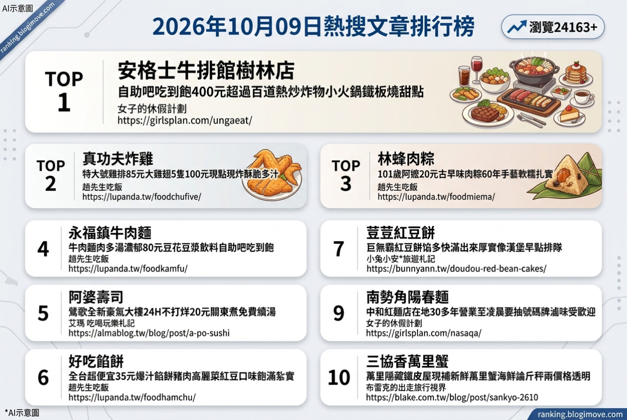 2026年10月09日| 新北美食 | 熱搜文章導讀：自助吧吃到飽、特大號雞排、古早味肉粽、牛肉麵與阿婆壽司。 @Blogimove Ranking