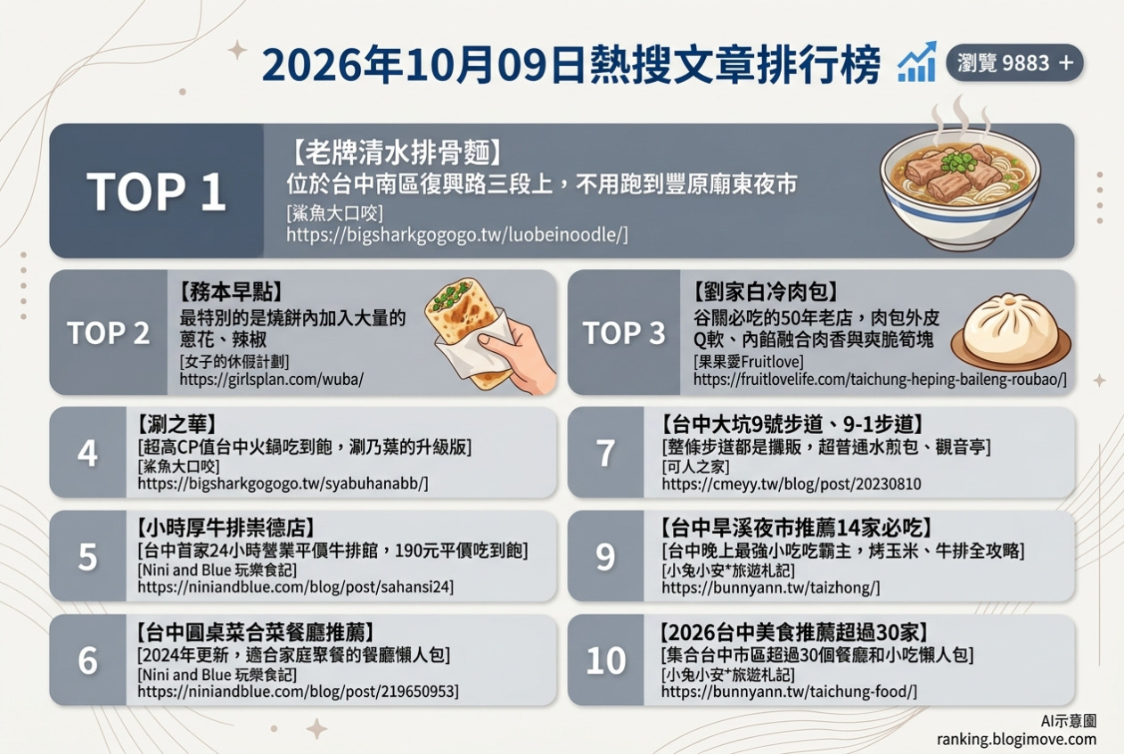 2026年10月09日| 台中美食 | 熱搜文章導讀：老牌清水排骨麵、務本早點、劉家白冷肉包、涮之華與小時厚牛排 @Blogimove Ranking