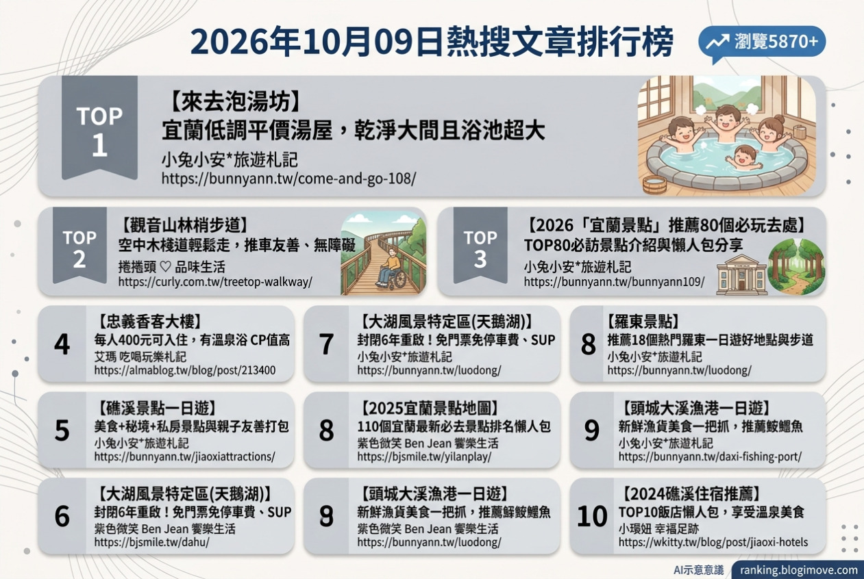 2026年10月09日| 宜蘭景點 | 熱搜文章導讀：平價湯屋、空中木棧道、景點懶人包、香客大樓與天鵝湖重啟。 @Blogimove Ranking