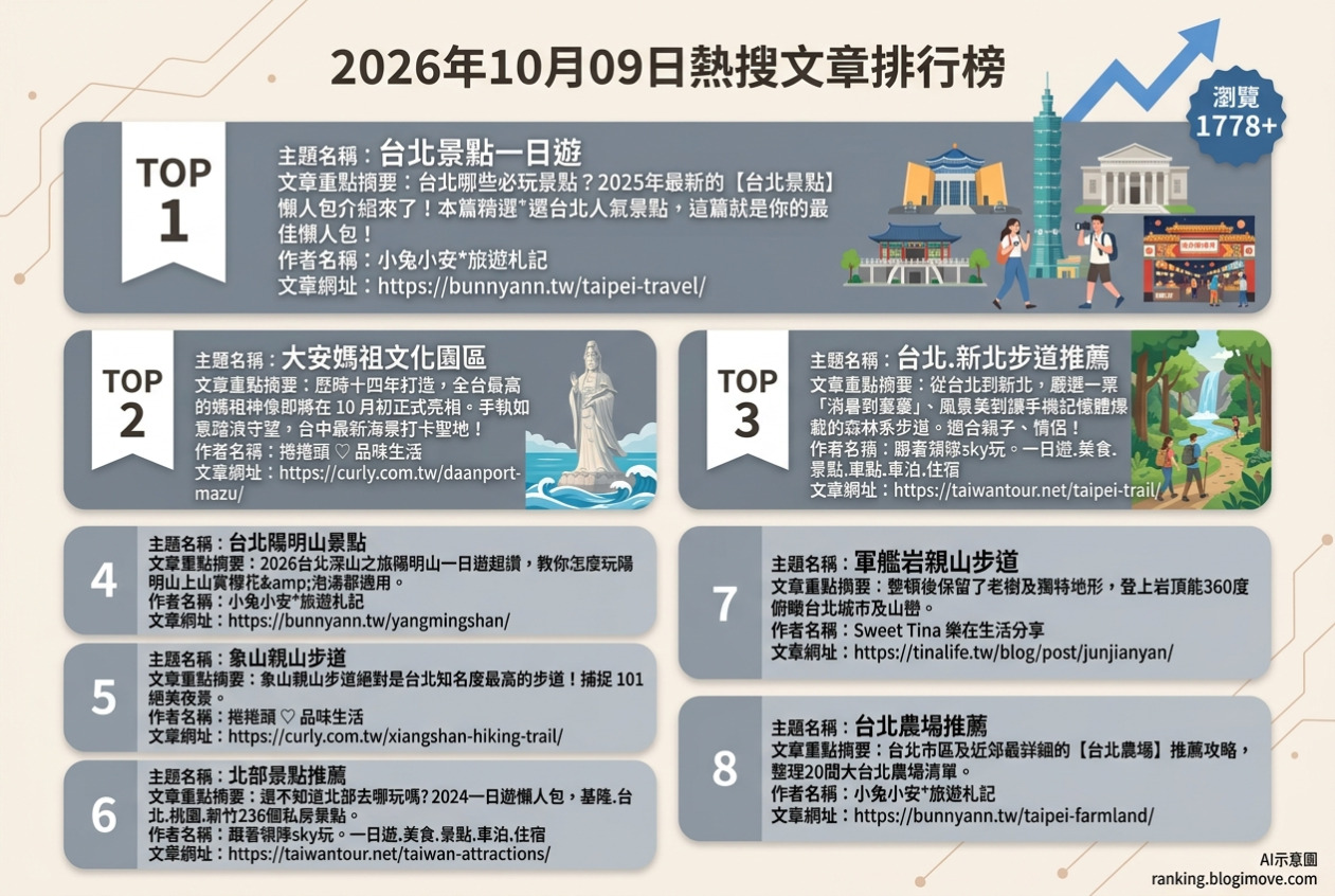 2026年10月09日| 國內旅遊 | 熱搜文章導讀：台北一日遊、大安媽祖海景、雙北消暑步道、陽明山秘境與象山夜景。 @Blogimove Ranking