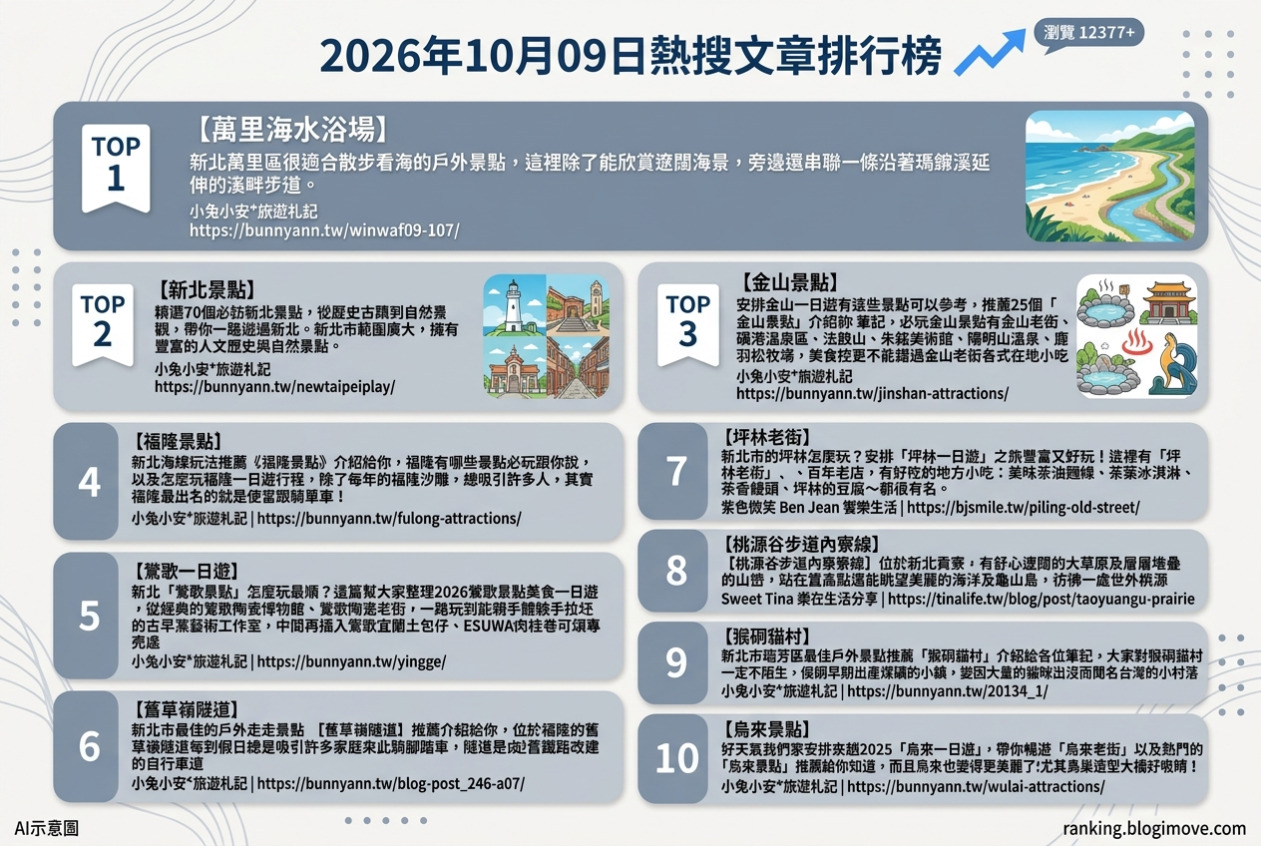 2026年10月09日| 新北景點 | 熱搜文章導讀：萬里海水浴場、新北景點總覽、金山景點、福隆景點與鶯歌一日遊。 @Blogimove Ranking