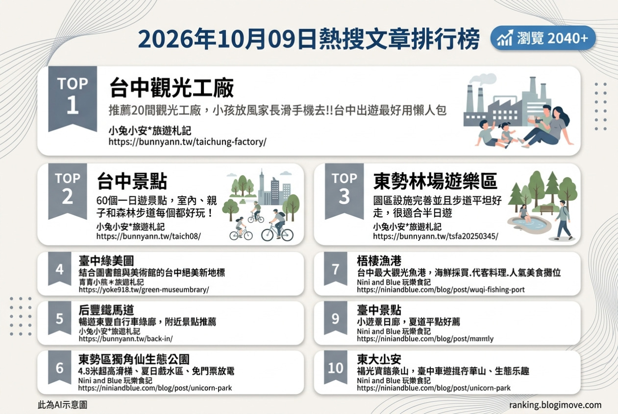 2026年10月09日| 台中景點 | 熱搜文章導讀：觀光工廠、一日遊口袋清單、森林林場、綠美圖與鐵馬道排行精選 @Blogimove Ranking