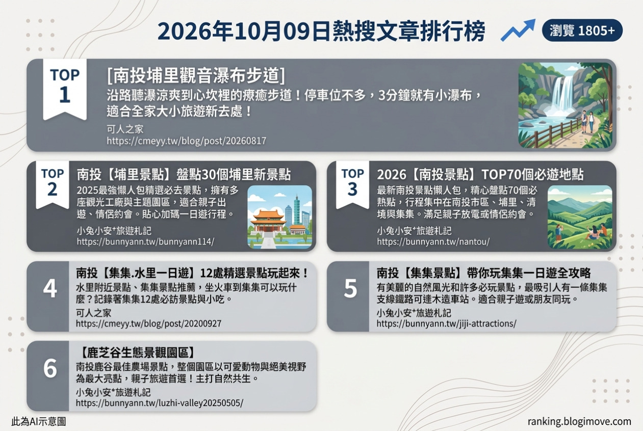 2026年10月09日| 南投景點 | 熱門搜尋國內旅遊文章導讀：觀音瀑布、埔里新景點、南投必遊、集集水里一日遊與鹿芝谷生態園區。 @Blogimove Ranking